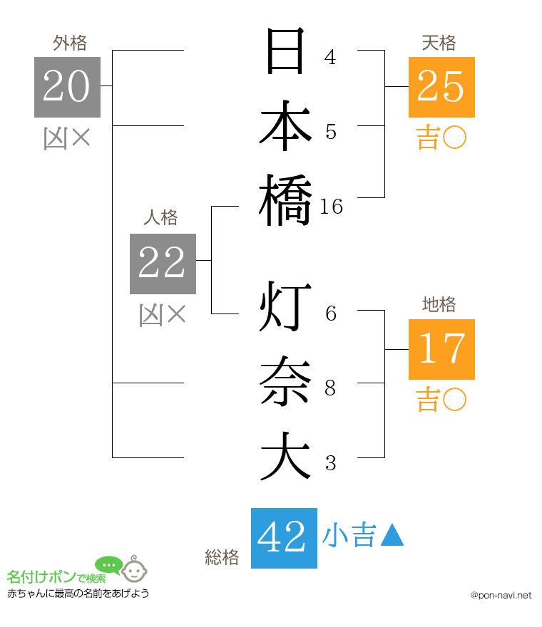 日本橋 灯奈大さんの姓名判断結果