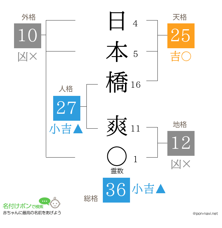 日本橋 爽さんの姓名判断結果