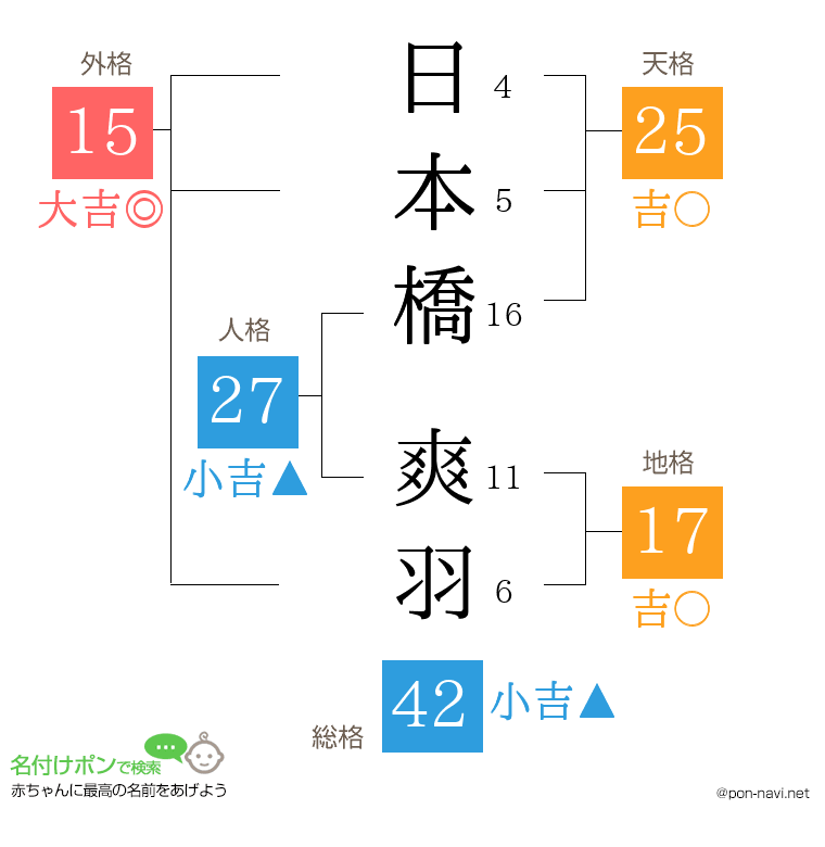 日本橋 爽羽さんの姓名判断結果