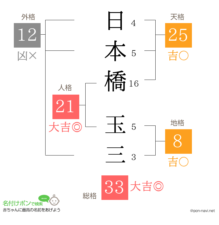 日本橋 玉三さんの姓名判断結果