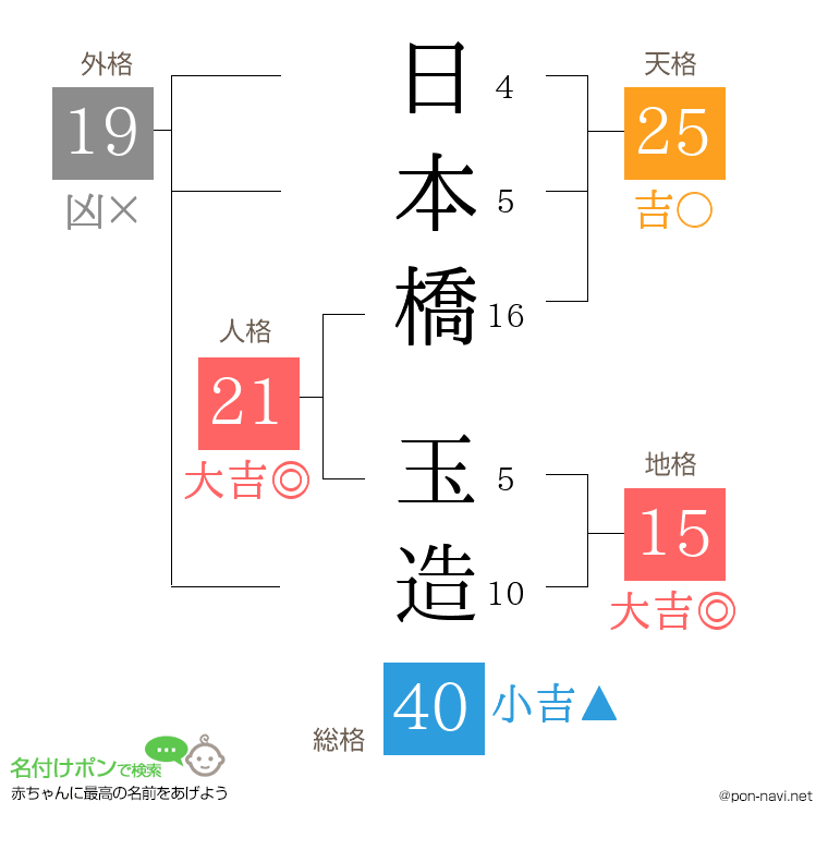 日本橋 玉造さんの姓名判断結果