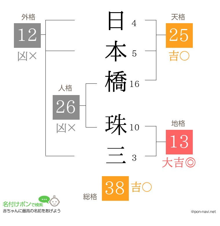 日本橋 珠三さんの姓名判断結果