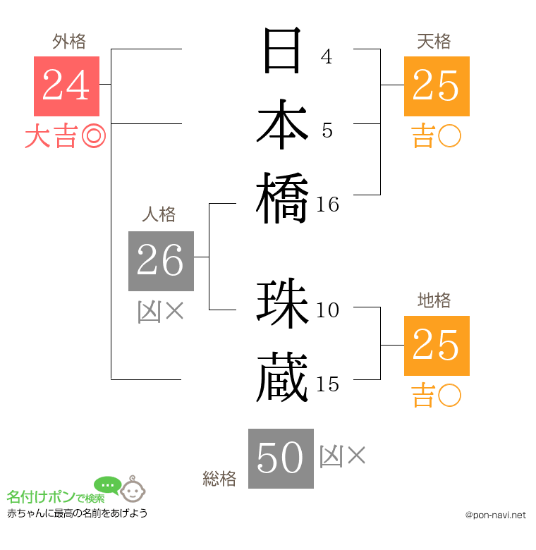 日本橋 珠蔵さんの姓名判断結果