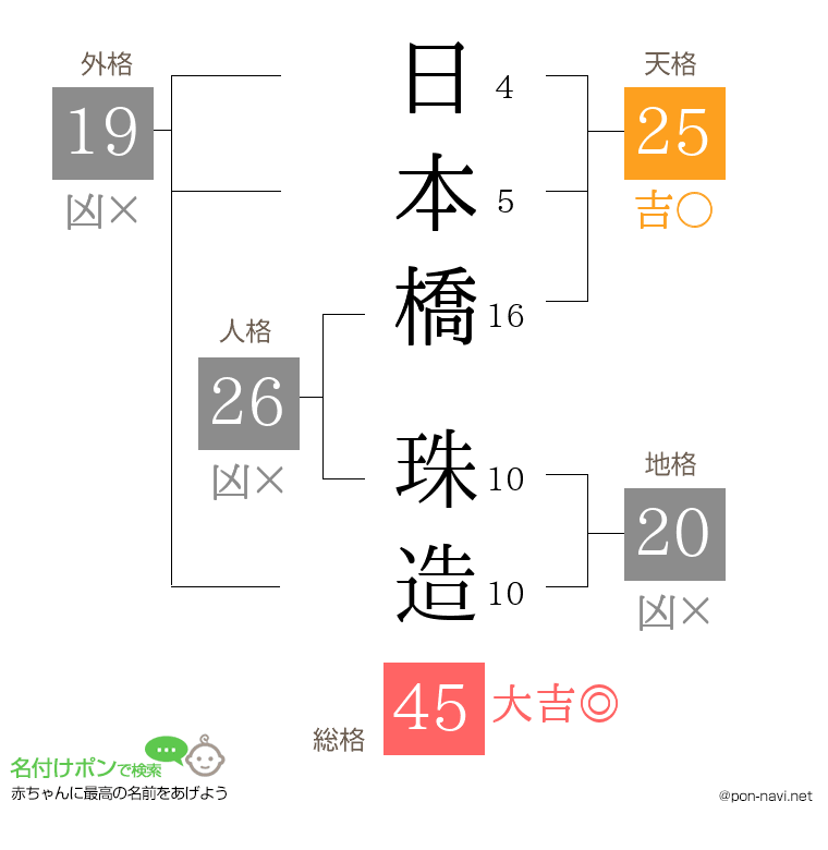 日本橋 珠造さんの姓名判断結果