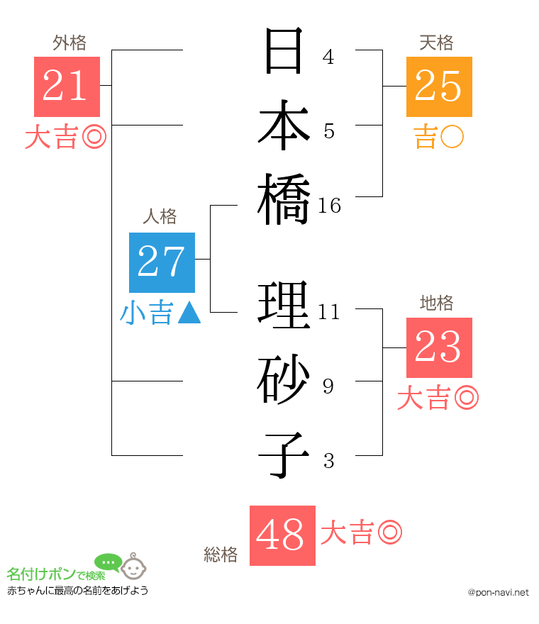 日本橋 理砂子さんの姓名判断結果