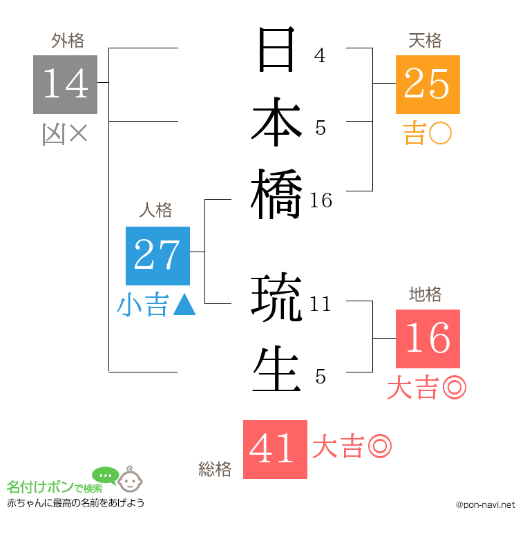 日本橋 琉生さんの姓名判断結果