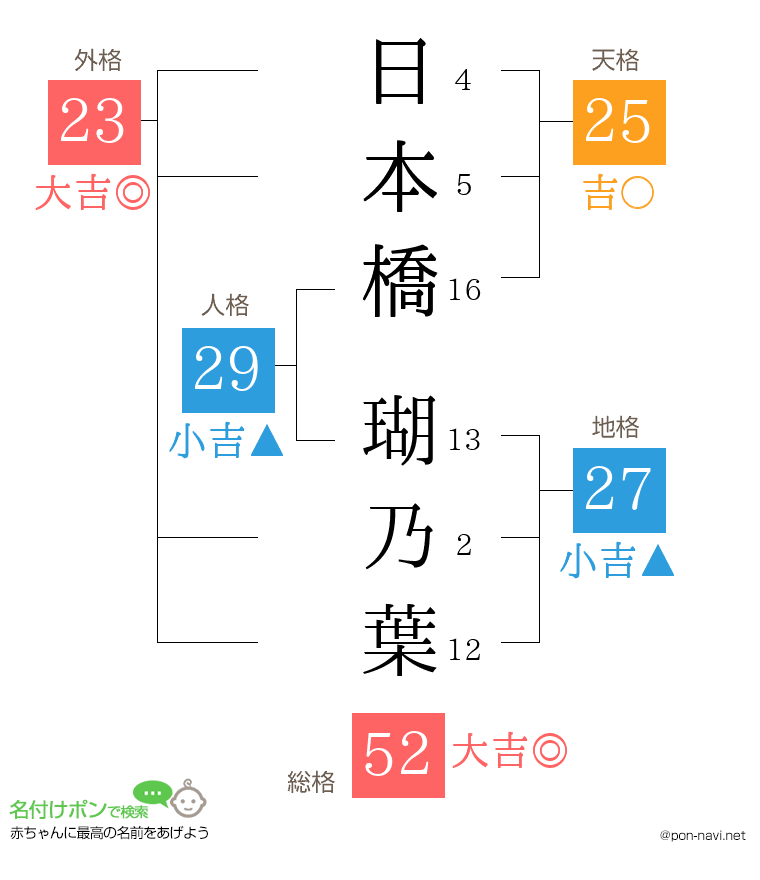日本橋 瑚乃葉さんの姓名判断結果
