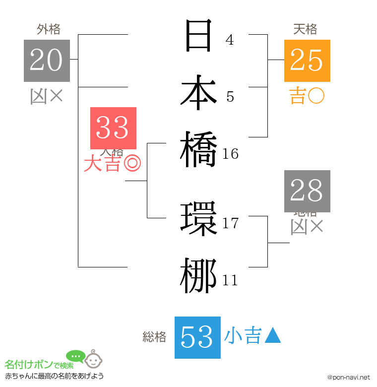 日本橋 環梛さんの姓名判断結果