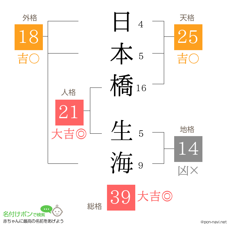 日本橋 生海さんの姓名判断結果