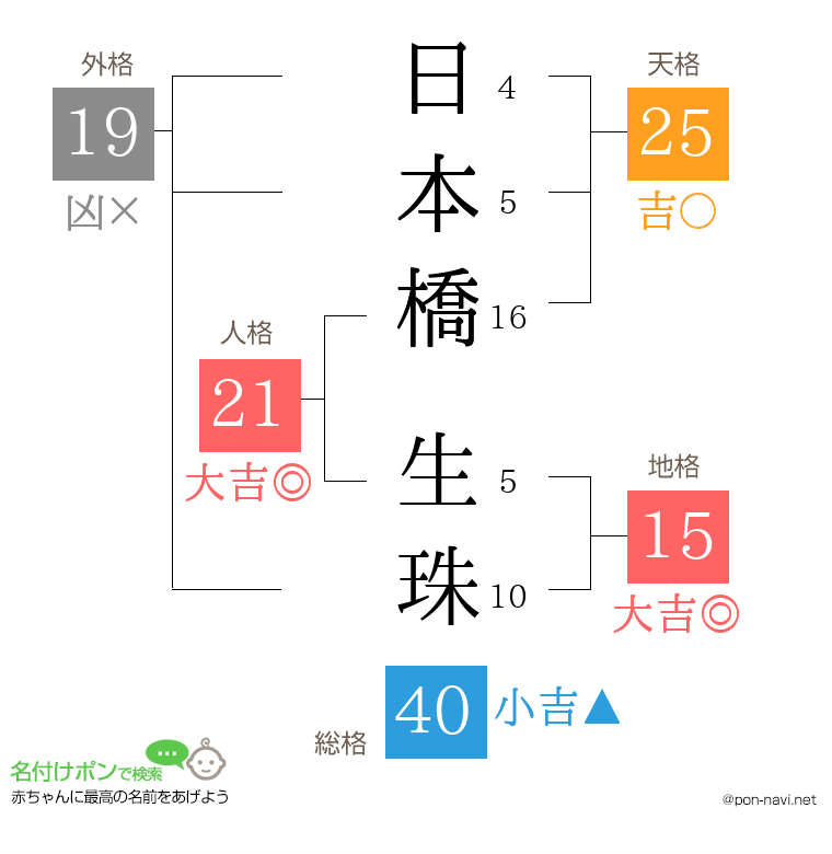 日本橋 生珠さんの姓名判断結果