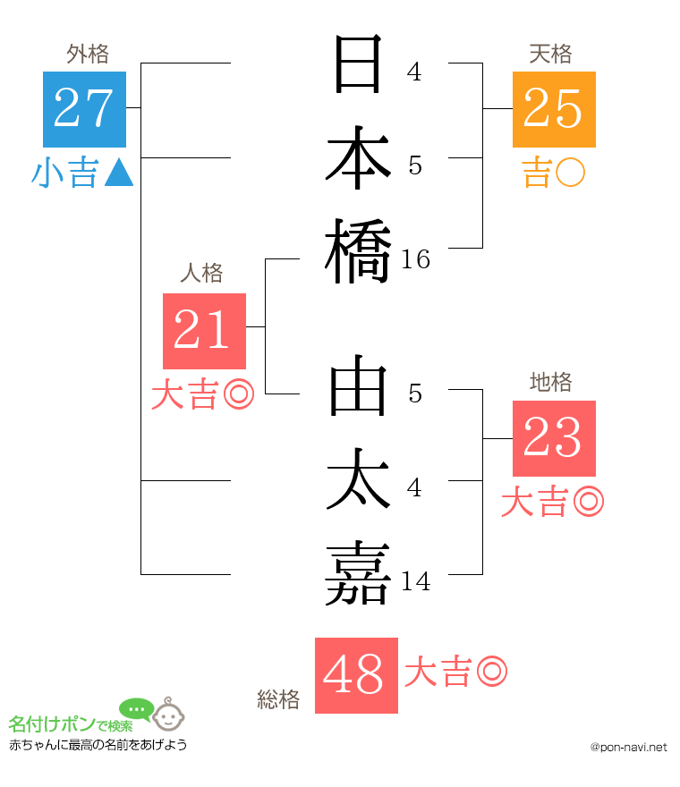 日本橋 由太嘉さんの姓名判断結果