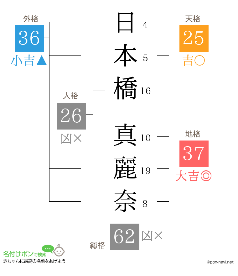 日本橋 真麗奈さんの姓名判断結果