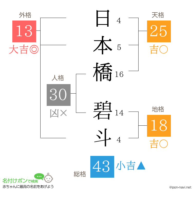日本橋 碧斗さんの姓名判断結果
