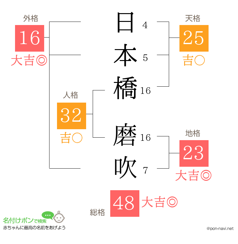 日本橋 磨吹さんの姓名判断結果