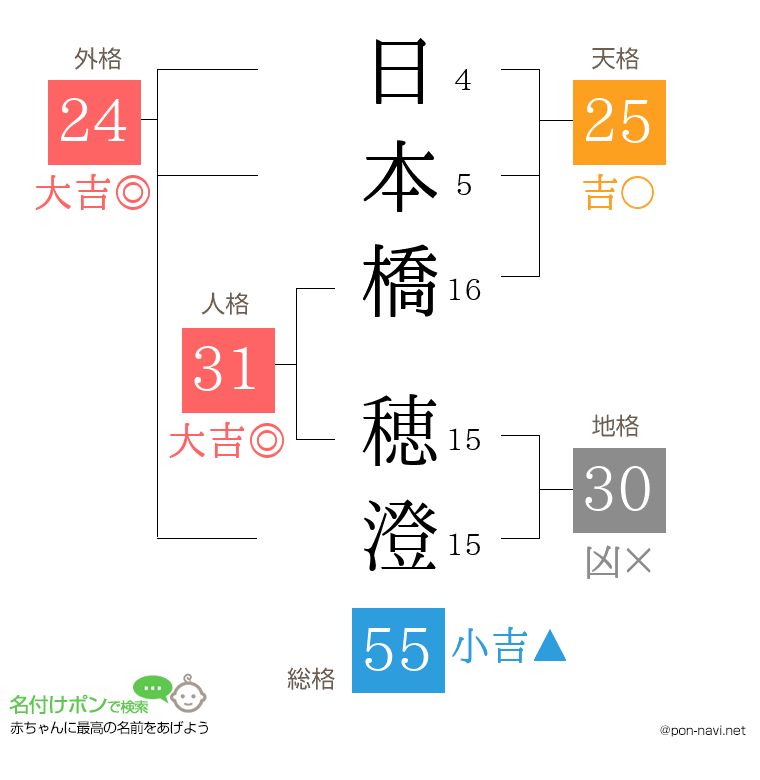 日本橋 穂澄さんの姓名判断結果