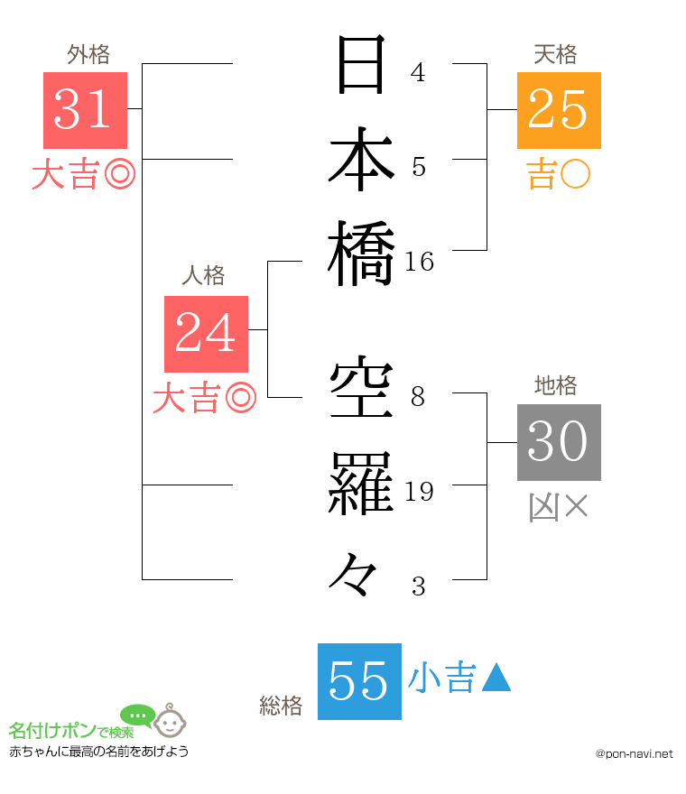 日本橋 空羅々さんの姓名判断結果
