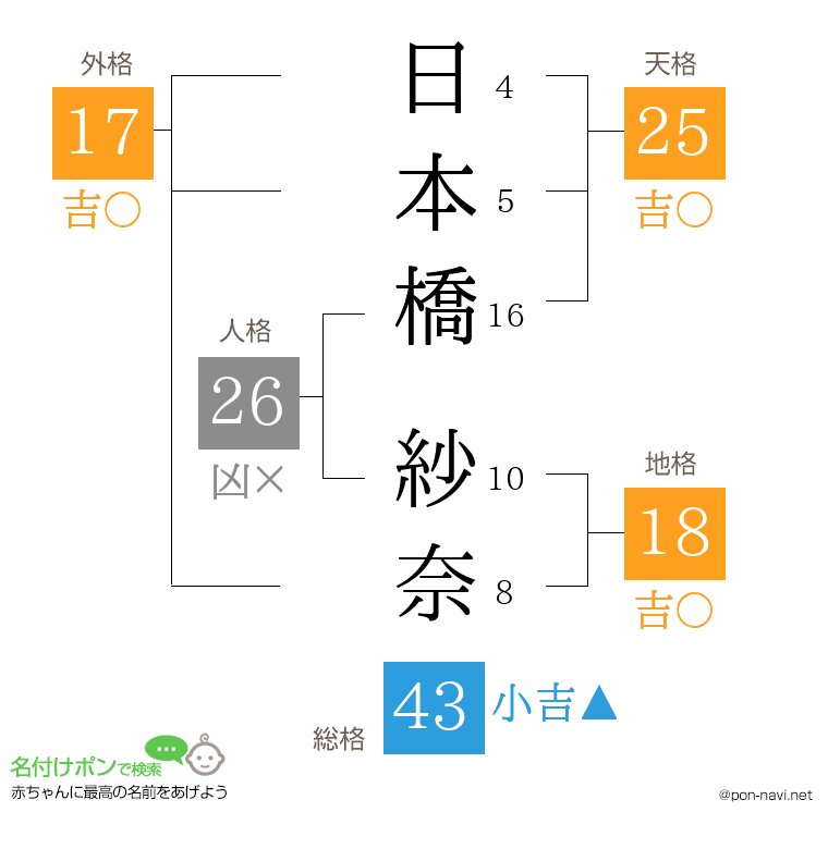 日本橋 紗奈さんの姓名判断結果