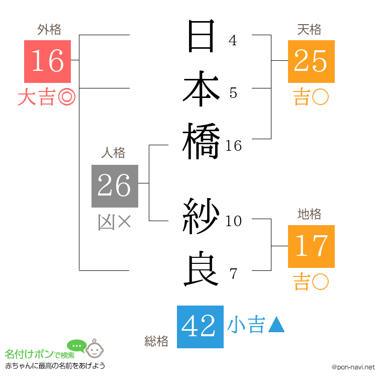 日本橋 紗良さんの姓名判断結果