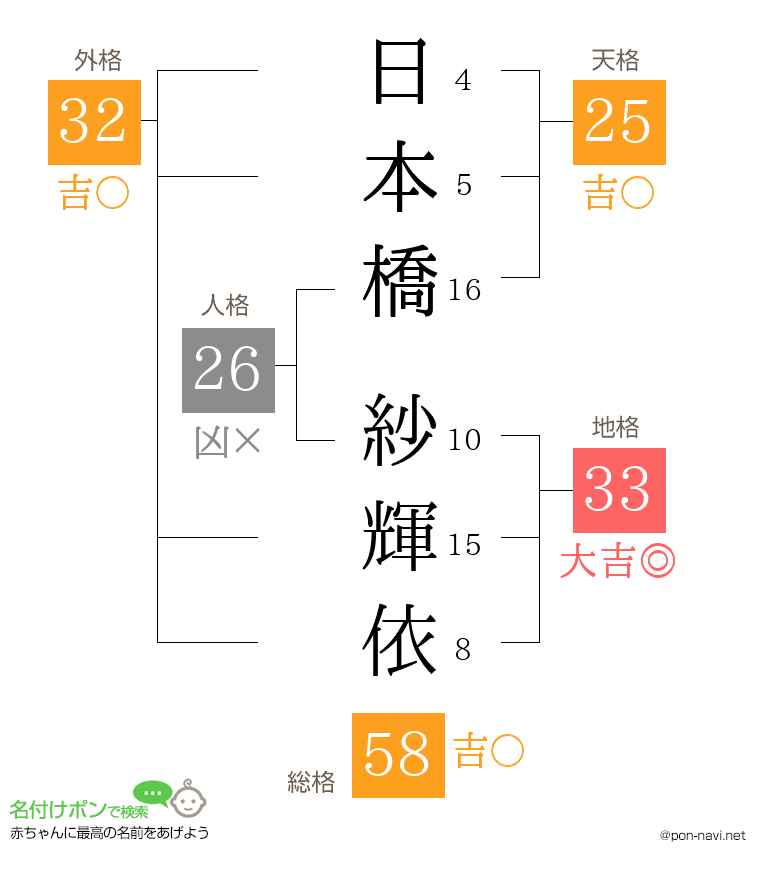 日本橋 紗輝依さんの姓名判断結果