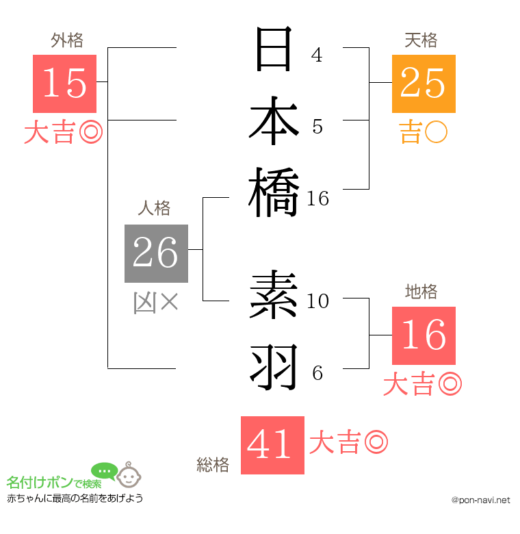 日本橋 素羽さんの姓名判断結果