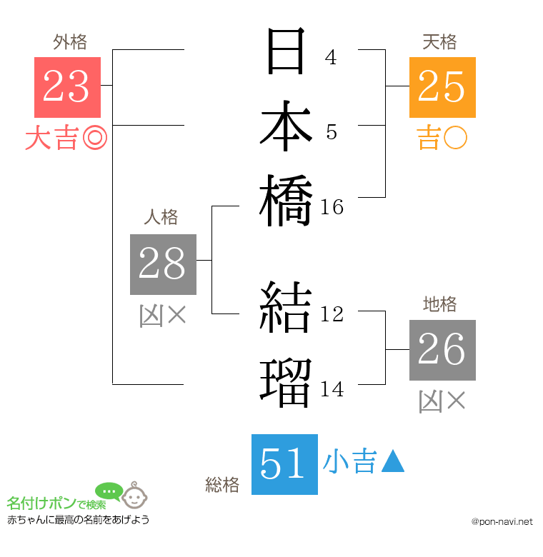 日本橋 結瑠さんの姓名判断結果
