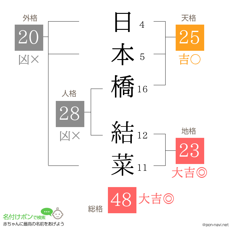 日本橋 結菜さんの姓名判断結果