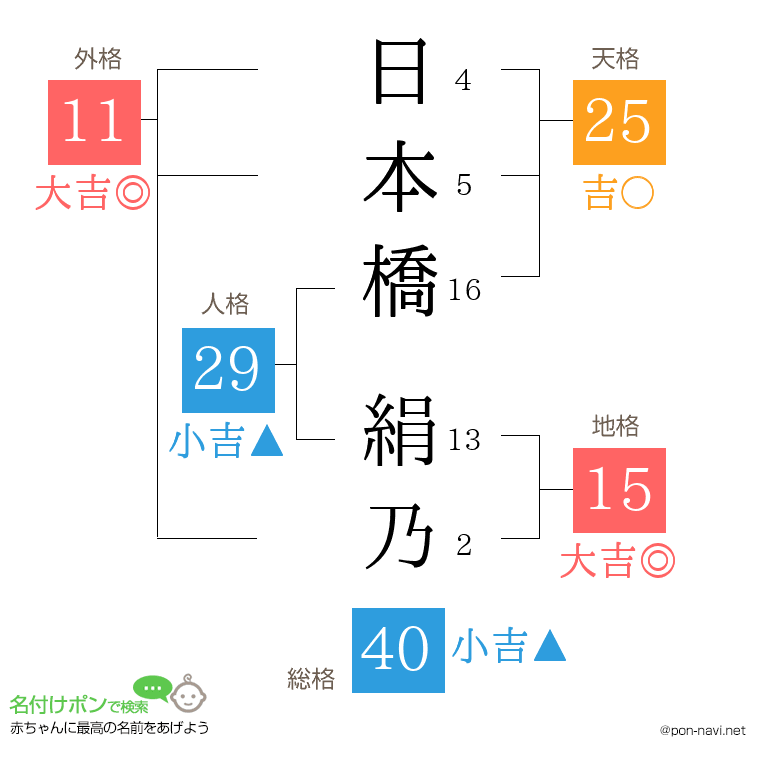 日本橋 絹乃さんの姓名判断結果
