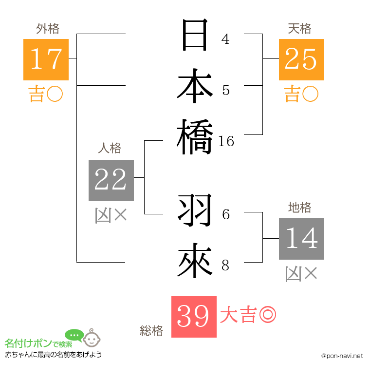 日本橋 羽來さんの姓名判断結果