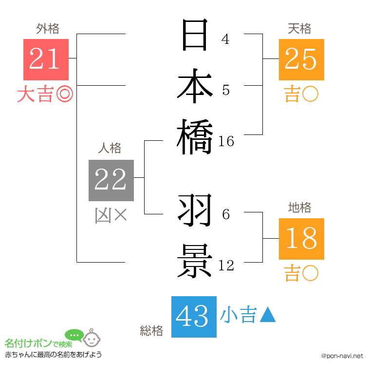 日本橋 羽景さんの姓名判断結果