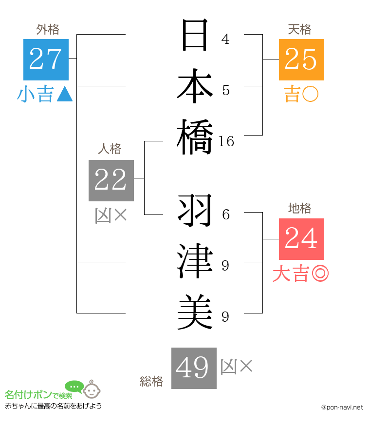日本橋 羽津美さんの姓名判断結果