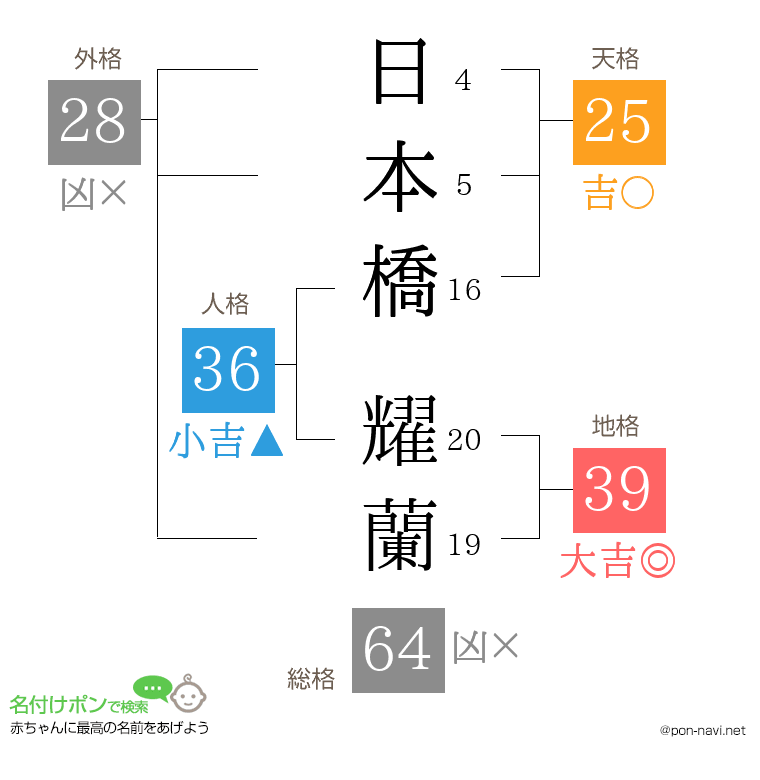 日本橋 耀蘭さんの姓名判断結果
