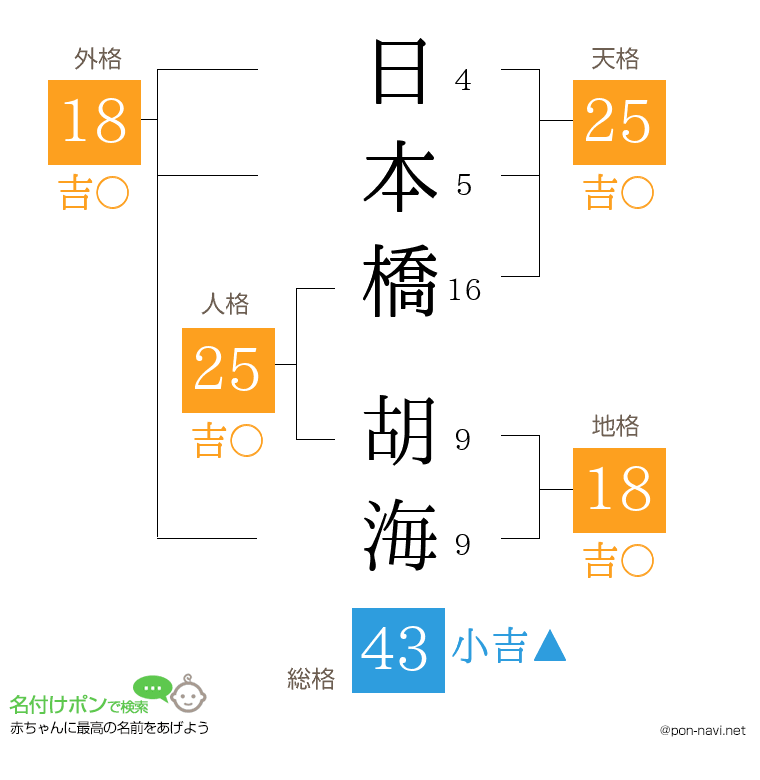 日本橋 胡海さんの姓名判断結果
