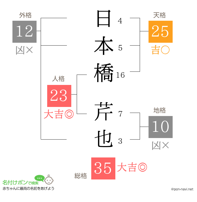 日本橋 芹也さんの姓名判断結果