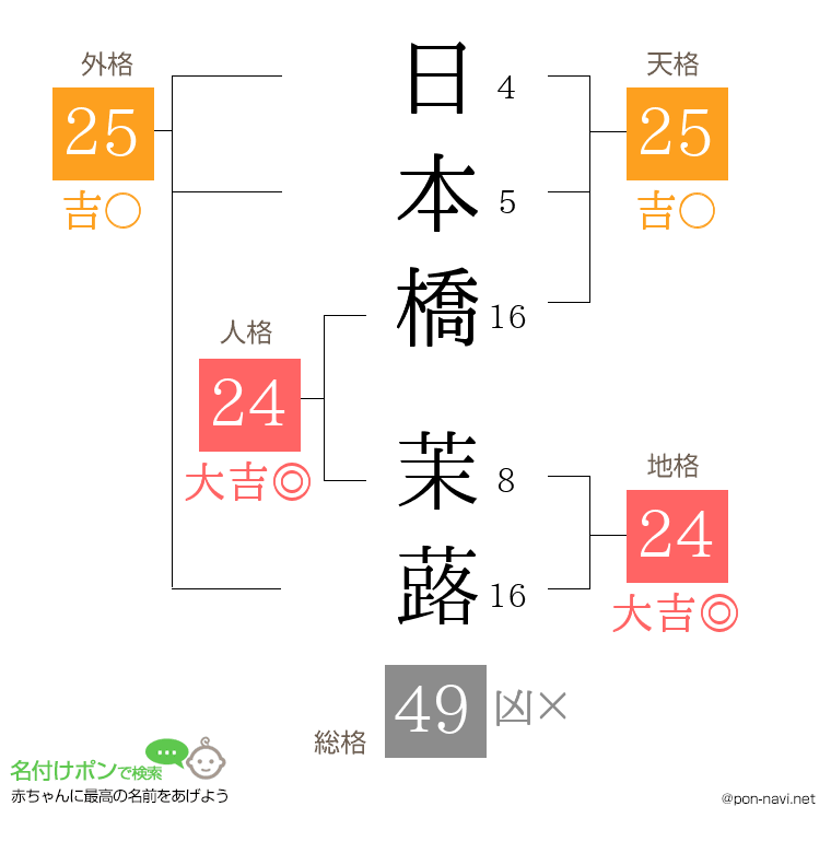 日本橋 茉蕗さんの姓名判断結果