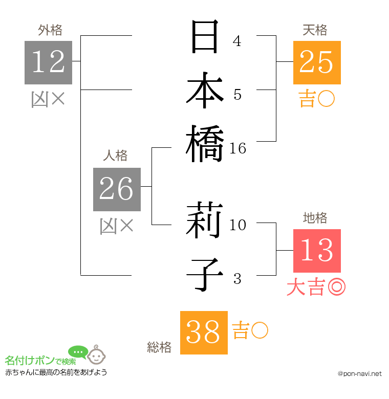日本橋 莉子さんの姓名判断結果