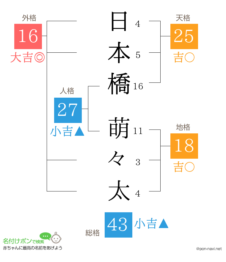日本橋 萌々太さんの姓名判断結果