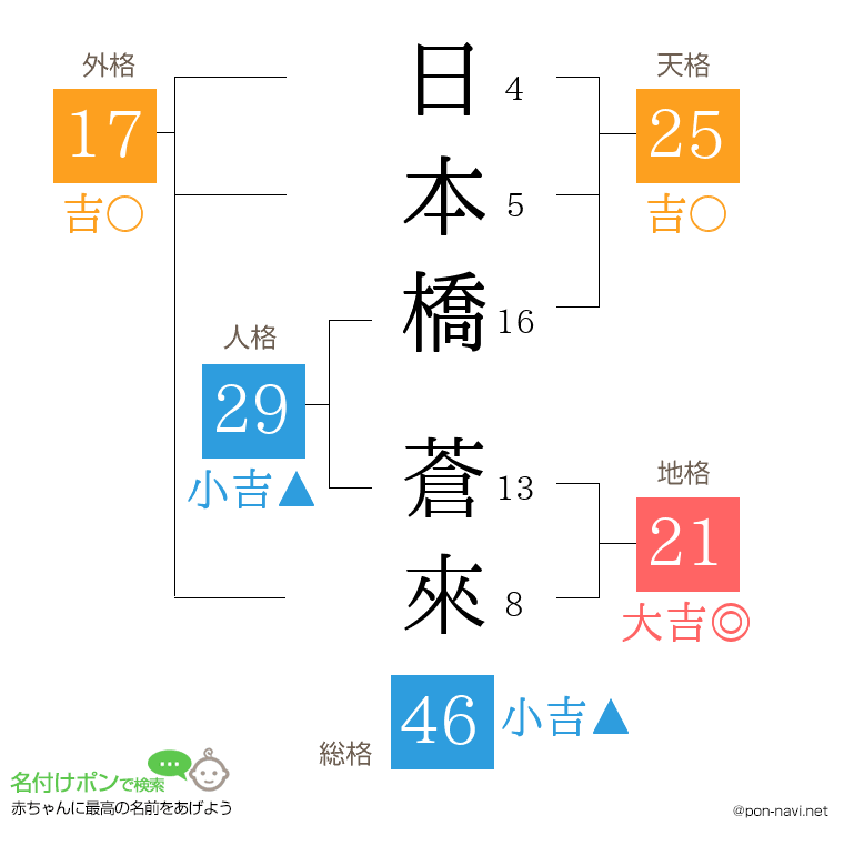 日本橋 蒼來さんの姓名判断結果