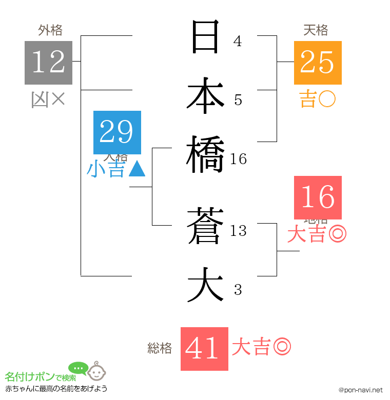 日本橋 蒼大さんの姓名判断結果