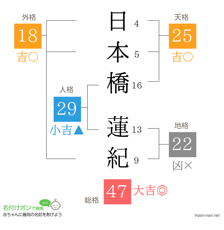 日本橋 蓮紀さんの姓名判断結果