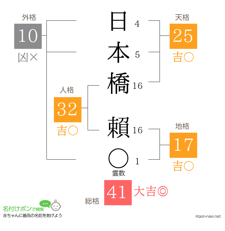 日本橋 賴さんの姓名判断結果