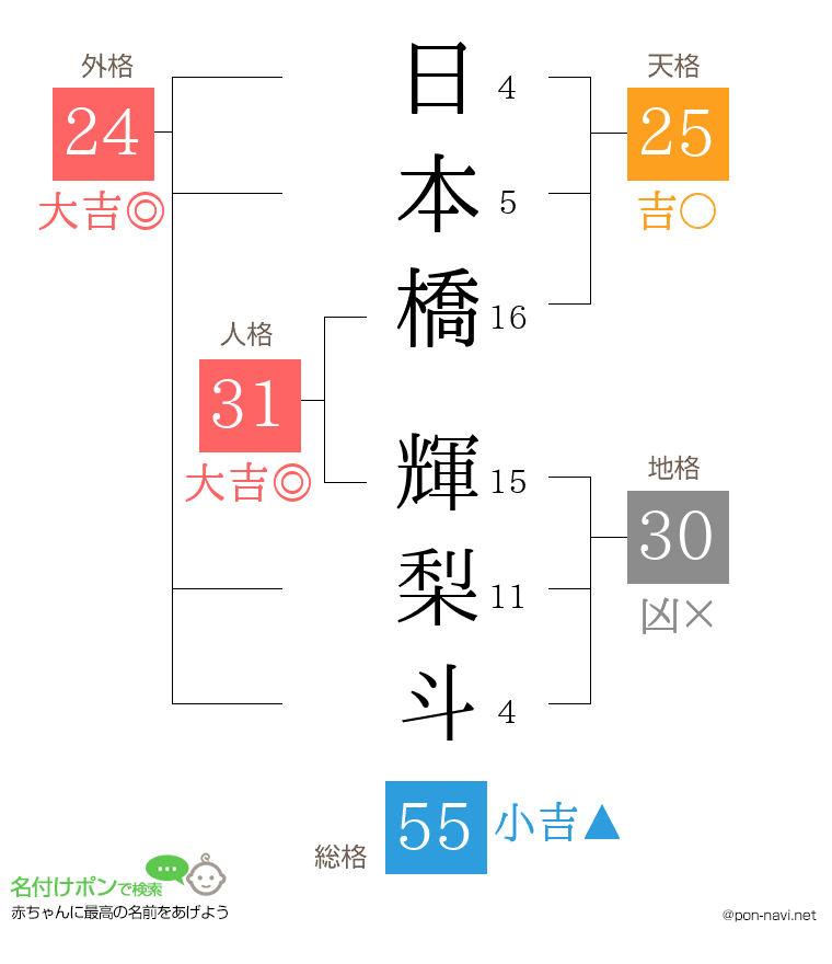 日本橋 輝梨斗さんの姓名判断結果