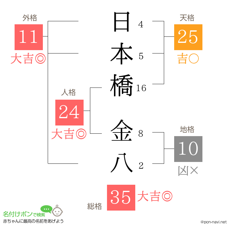日本橋 金八さんの姓名判断結果