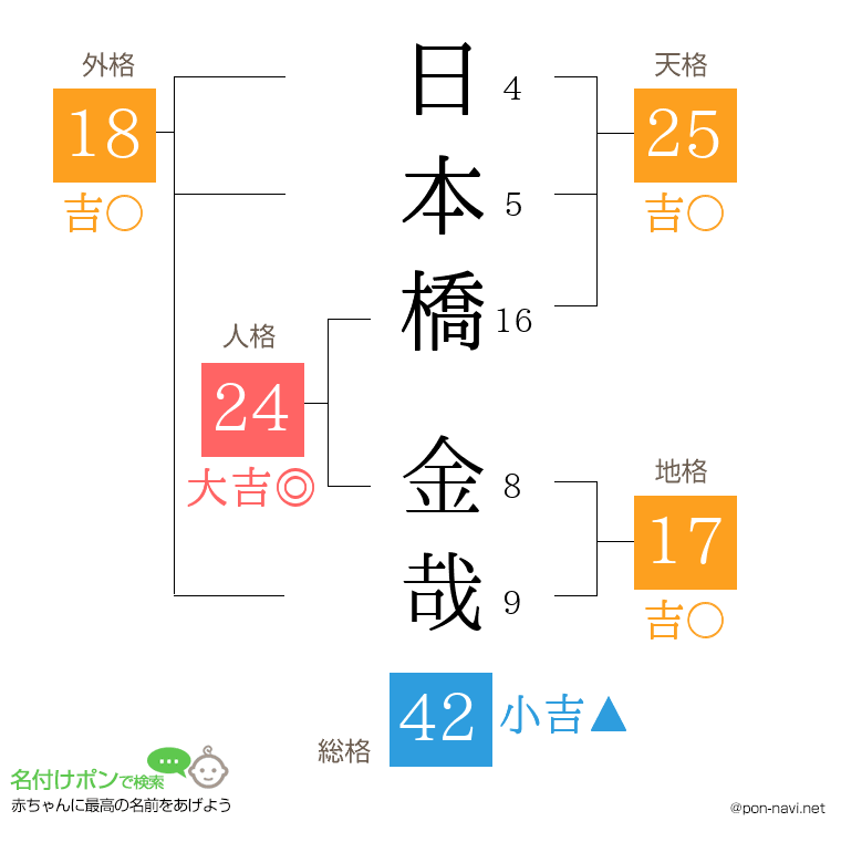 日本橋 金哉さんの姓名判断結果