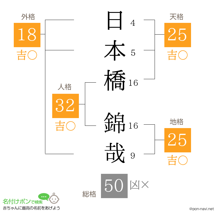日本橋 錦哉さんの姓名判断結果