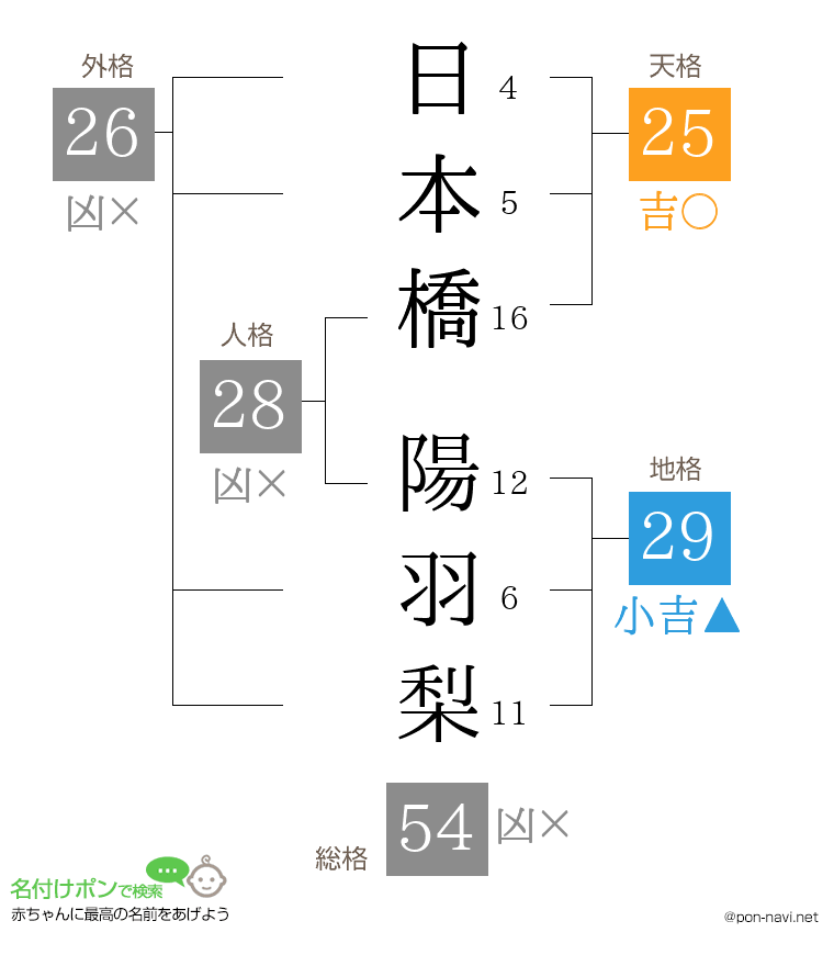 日本橋 陽羽梨さんの姓名判断結果