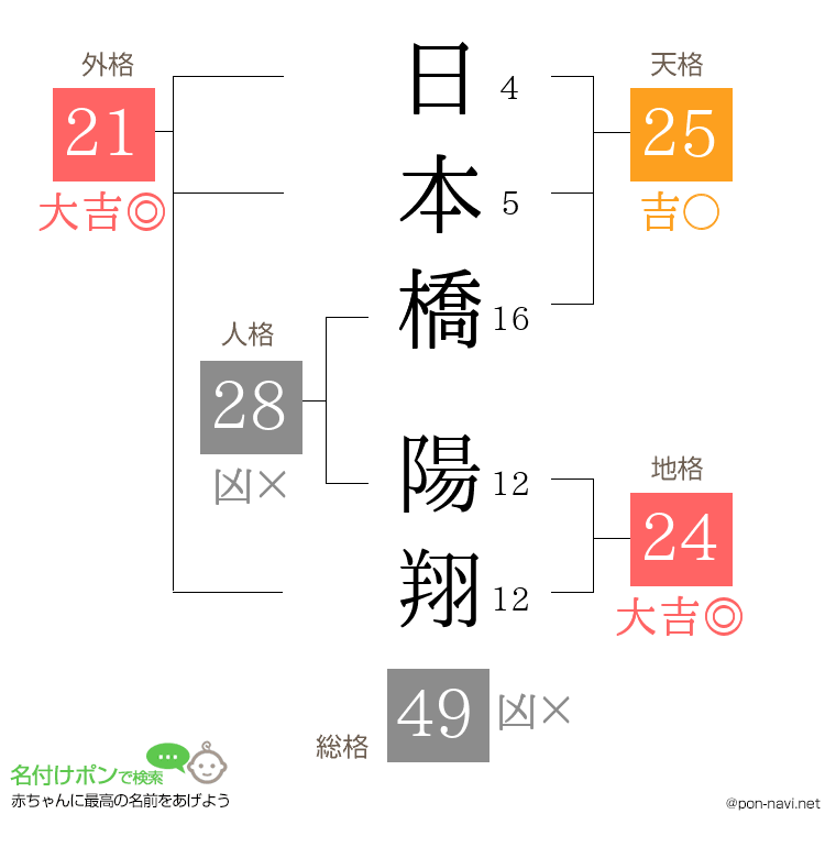 日本橋 陽翔さんの姓名判断結果