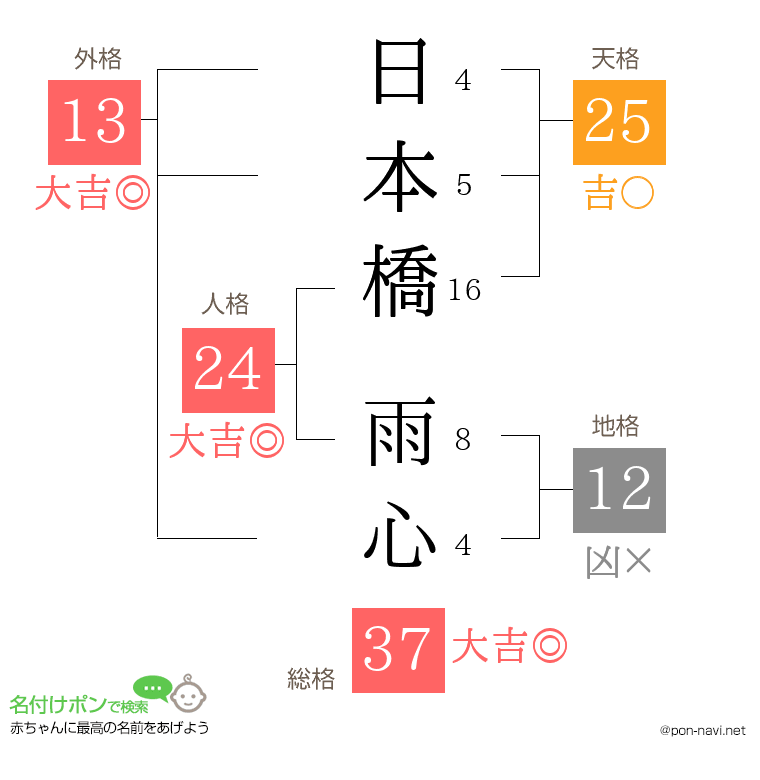 日本橋 雨心さんの姓名判断結果