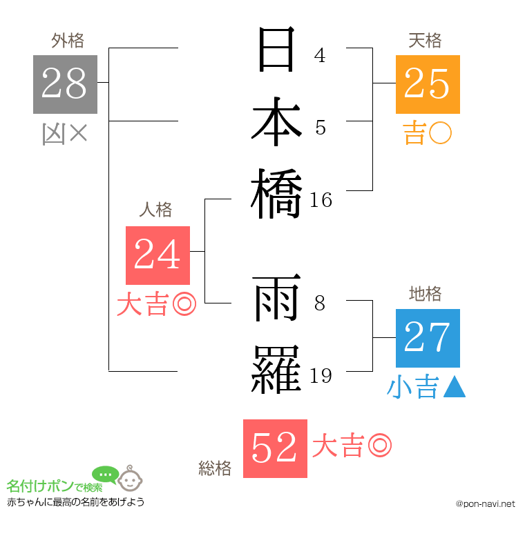 日本橋 雨羅さんの姓名判断結果