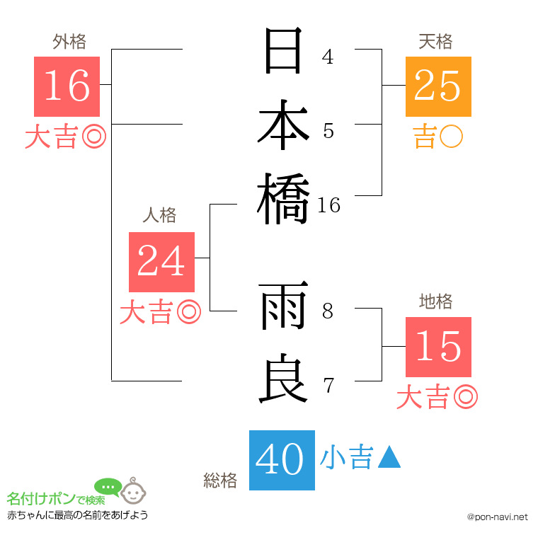 日本橋 雨良さんの姓名判断結果