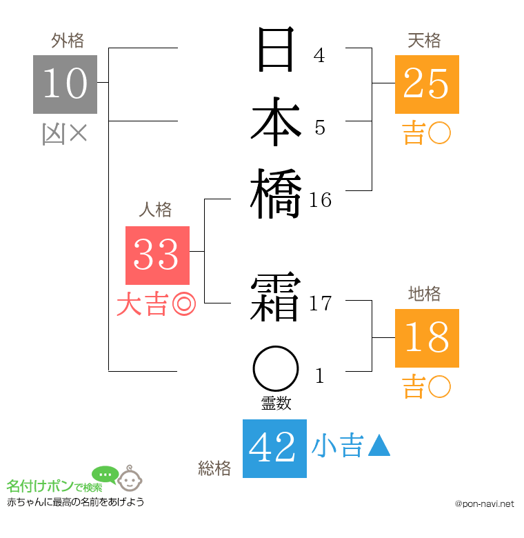 日本橋 霜さんの姓名判断結果
